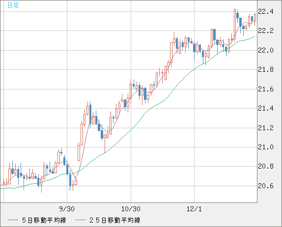 中国人民元/円チャート（CNH/JPY）日足