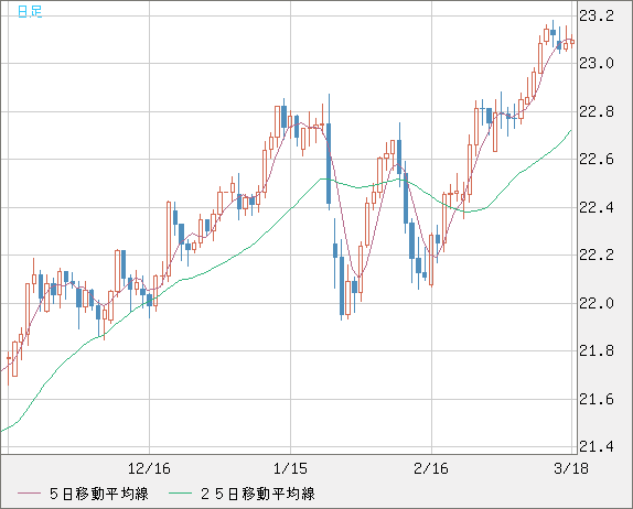 中国人民元/円チャート（CNH/JPY）日足