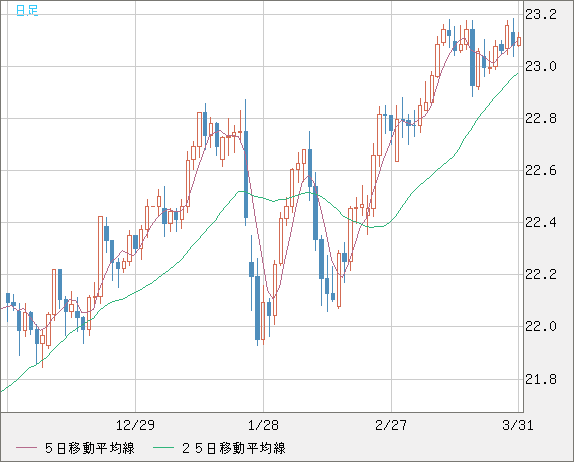 中国人民元/円チャート（CNH/JPY）日足