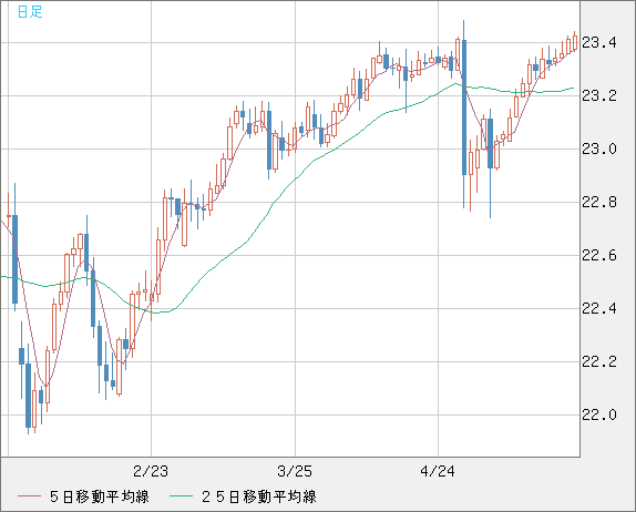中国人民元/円チャート（CNH/JPY）日足
