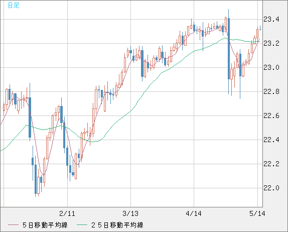 中国人民元/円チャート（CNH/JPY）日足