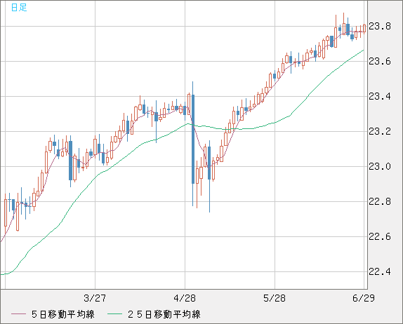 中国人民元/円チャート（CNH/JPY）日足