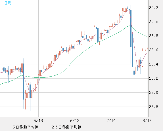 中国人民元/円チャート（CNH/JPY）日足