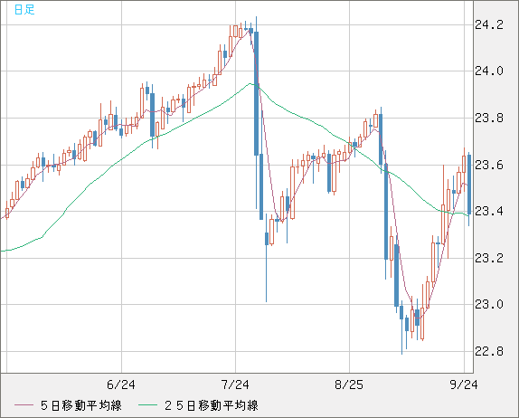 中国人民元/円チャート（CNH/JPY）日足