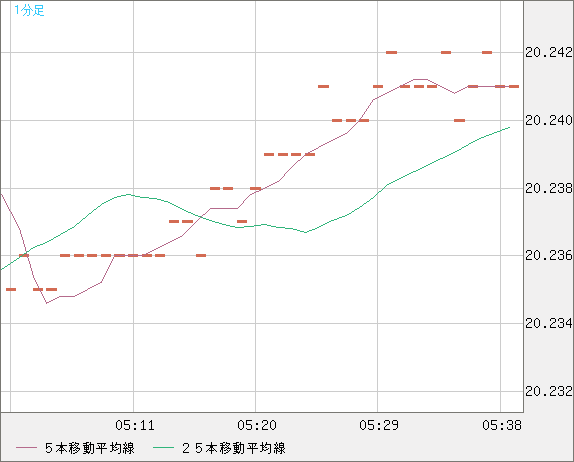 中国人民元/円チャート（CNH/JPY）1分足