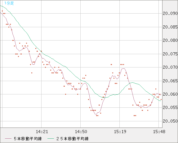 中国人民元/円チャート（CNH/JPY）1分足