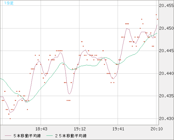 中国人民元/円チャート（CNH/JPY）1分足