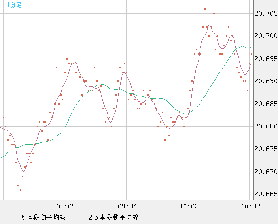 中国人民元/円チャート（CNH/JPY）1分足
