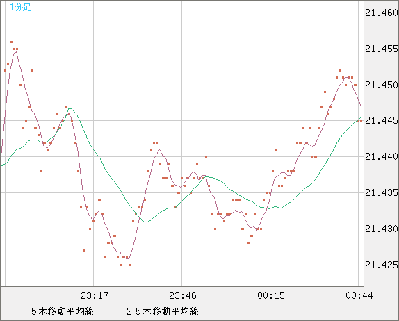 中国人民元/円チャート(CNH/JPY)1分足