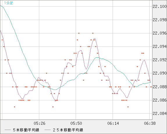 中国人民元/円チャート（CNH/JPY）1分足