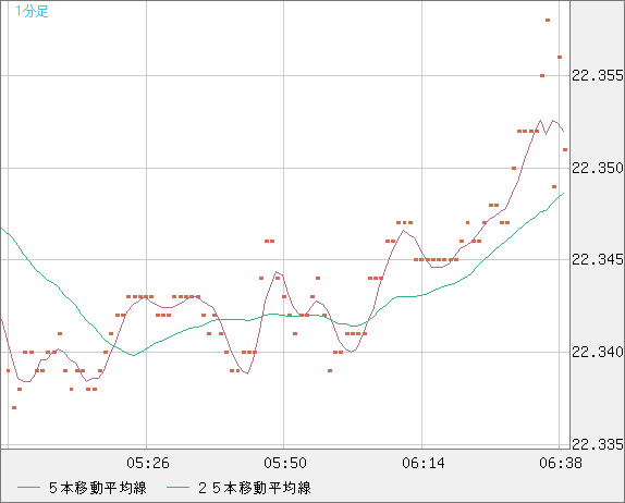 中国人民元/円チャート（CNH/JPY）1分足