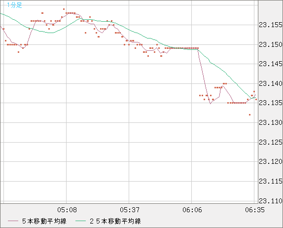 中国人民元/円チャート（CNH/JPY）1分足