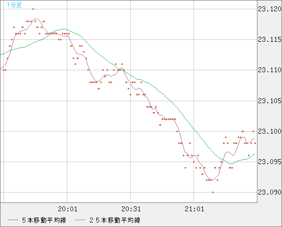 中国人民元/円チャート（CNH/JPY）1分足