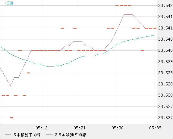 中国人民元/円チャート（CNH/JPY）1分足