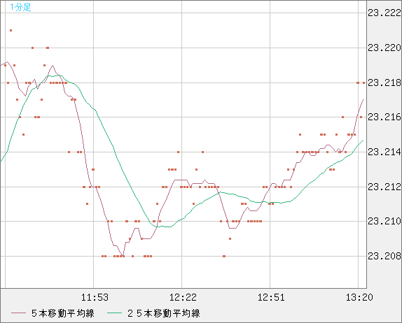中国人民元/円チャート（CNH/JPY）1分足