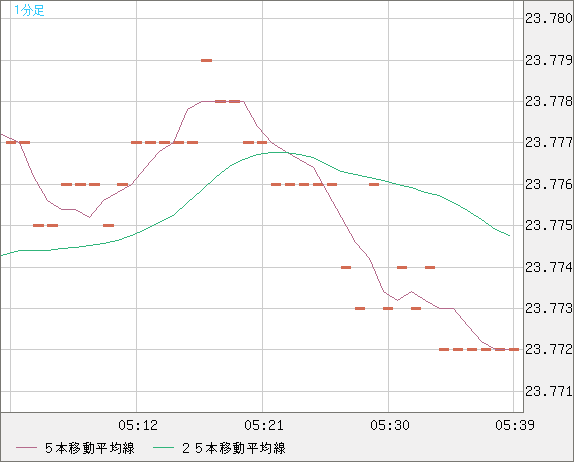 中国人民元/円チャート（CNH/JPY）1分足