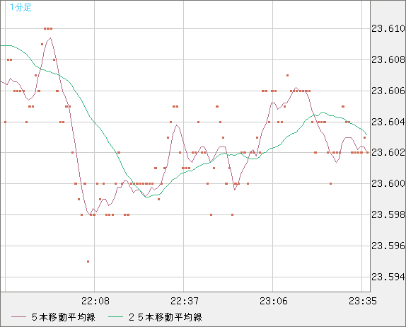 中国人民元/円チャート（CNH/JPY）1分足