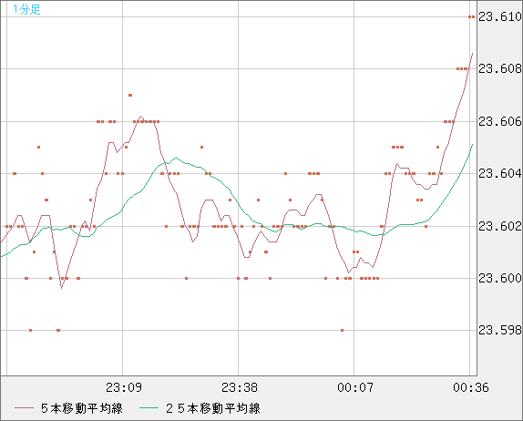 中国人民元/円チャート（CNH/JPY）1分足