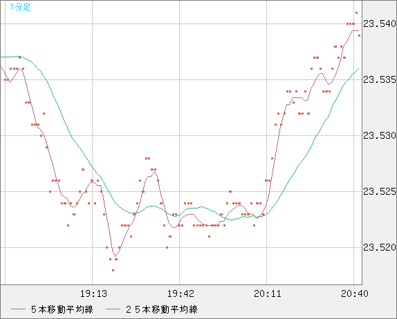 中国人民元/円チャート（CNH/JPY）1分足