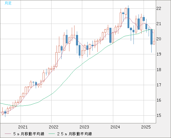 中国人民元/円チャート（CNH/JPY）月足