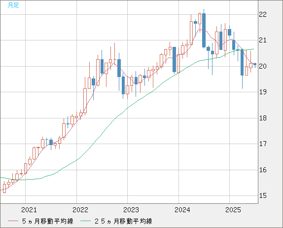 中国人民元/円チャート（CNH/JPY）月足