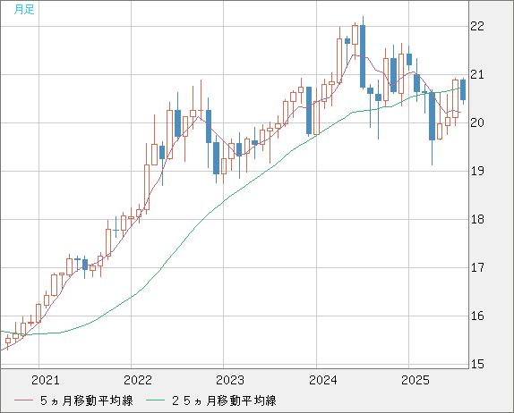 中国人民元/円チャート（CNH/JPY）月足
