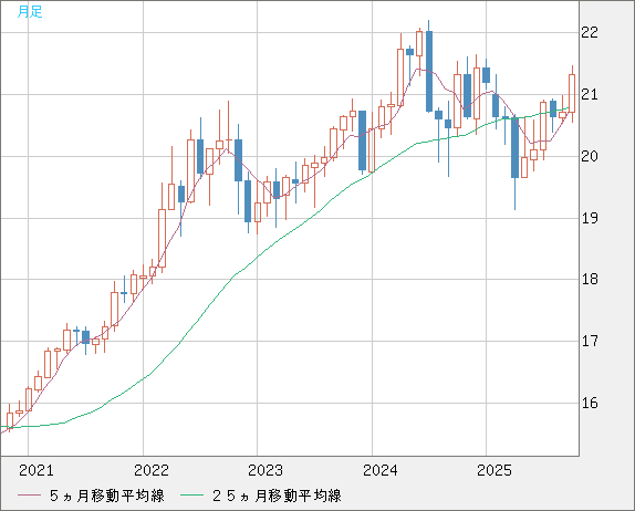 中国人民元/円チャート(CNH/JPY)月足