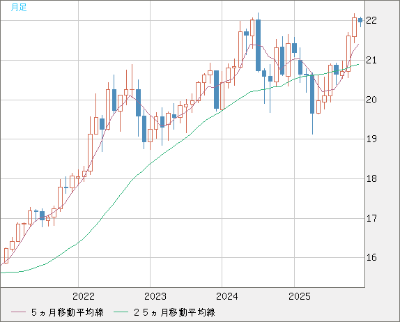 中国人民元/円チャート（CNH/JPY）月足