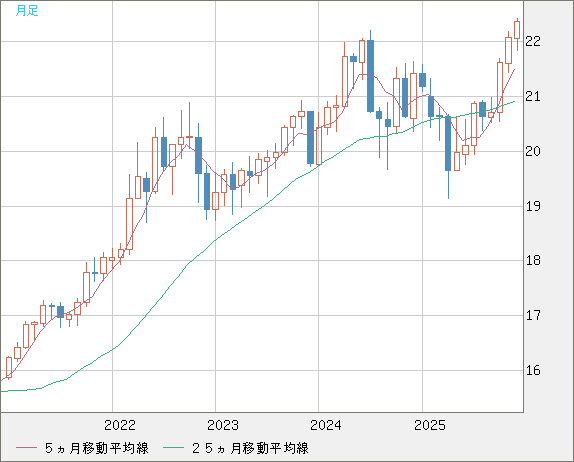 中国人民元/円チャート（CNH/JPY）月足