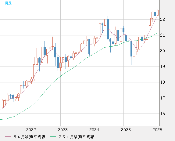 中国人民元/円チャート（CNH/JPY）月足