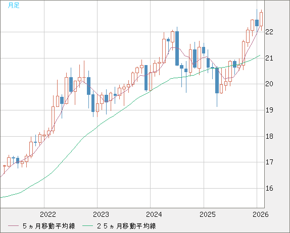 中国人民元/円チャート（CNH/JPY）月足