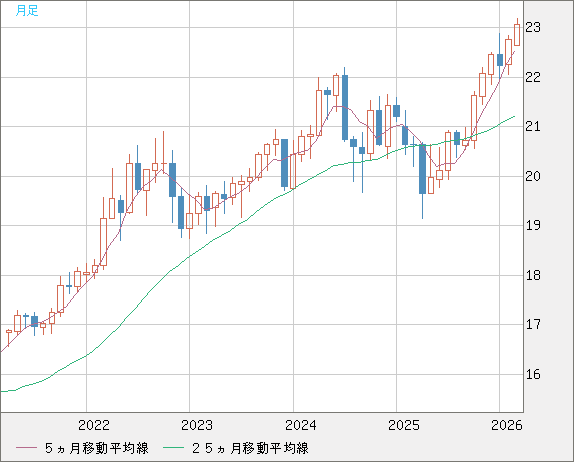 中国人民元/円チャート（CNH/JPY）月足