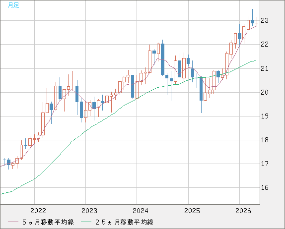 中国人民元/円チャート（CNH/JPY）月足