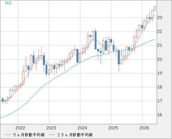 中国人民元/円チャート（CNH/JPY）月足