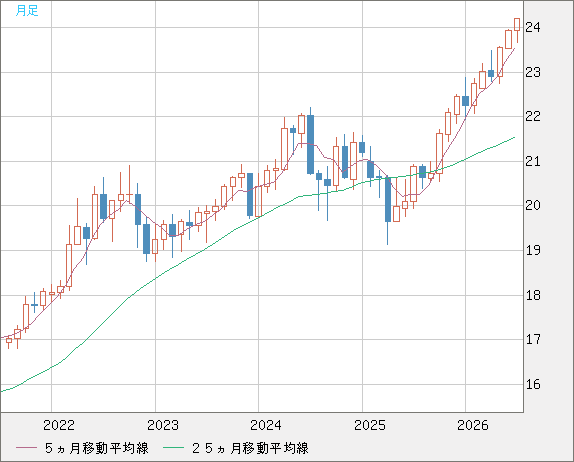 中国人民元/円チャート（CNH/JPY）月足