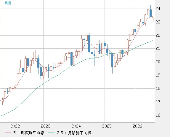 中国人民元/円チャート（CNH/JPY）月足