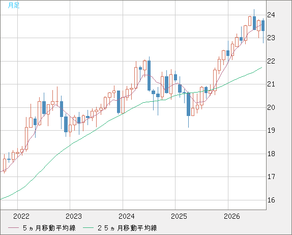 中国人民元/円チャート（CNH/JPY）月足