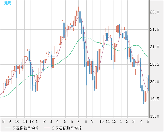中国人民元/円チャート（CNH/JPY）週足