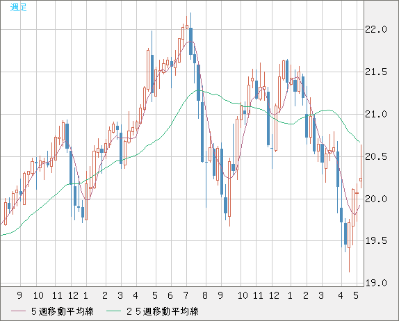 中国人民元/円チャート（CNH/JPY）週足