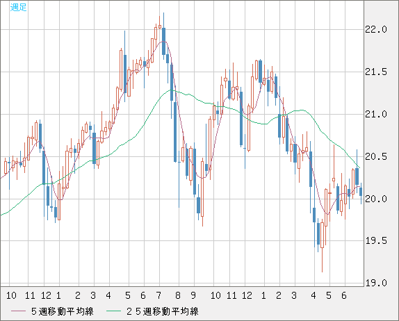 中国人民元/円チャート（CNH/JPY）週足