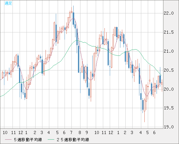 中国人民元/円チャート（CNH/JPY）週足