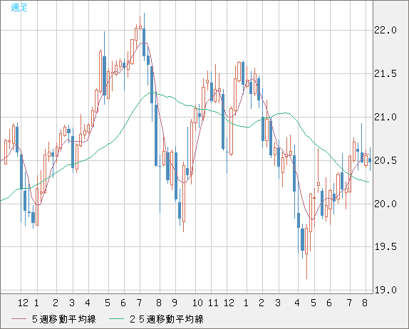 中国人民元/円チャート（CNH/JPY）週足