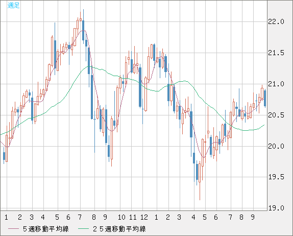 中国人民元/円チャート（CNH/JPY）週足