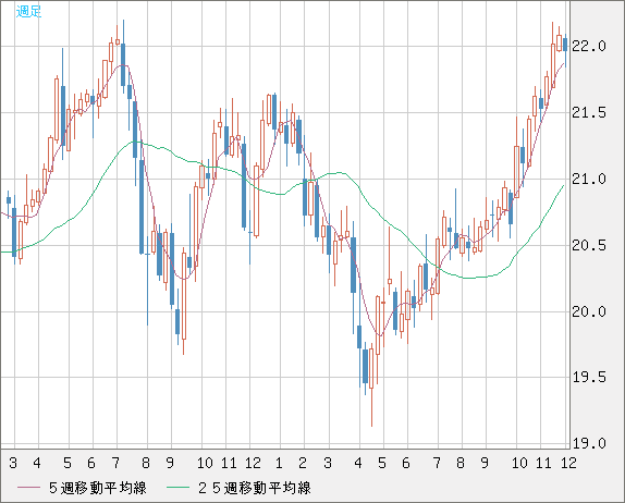 中国人民元/円チャート（CNH/JPY）週足