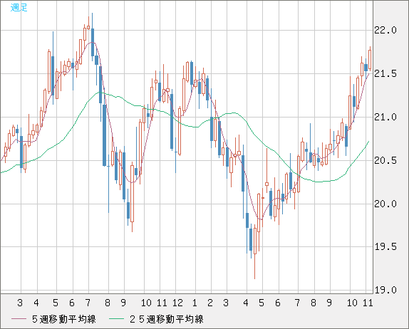 中国人民元/円チャート（CNH/JPY）週足