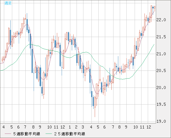 中国人民元/円チャート（CNH/JPY）週足