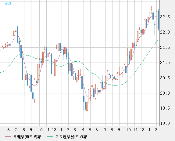 中国人民元/円チャート（CNH/JPY）週足