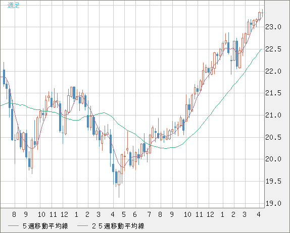 中国人民元/円チャート（CNH/JPY）週足