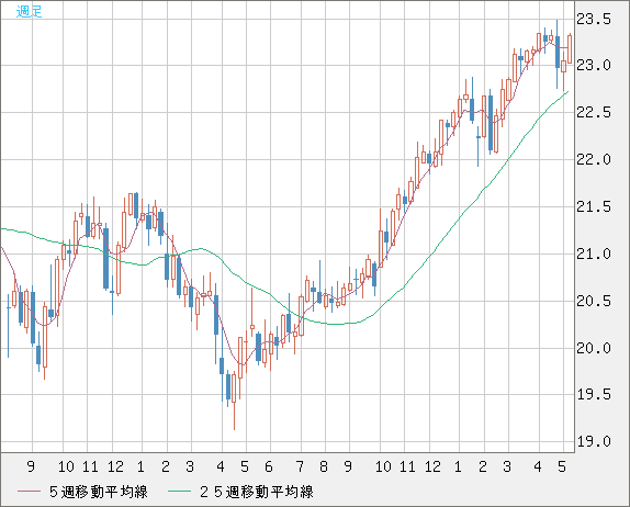 中国人民元/円チャート（CNH/JPY）週足