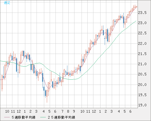 中国人民元/円チャート（CNH/JPY）週足